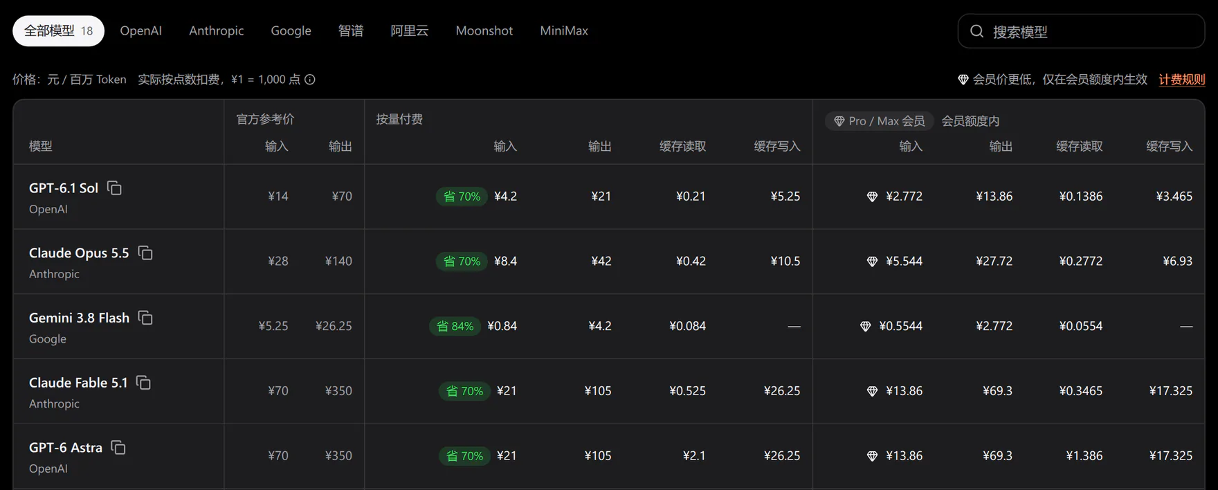 AIDesk API 控制台「模型价格」页截图：每个模型的官方参考价、按量付费价和 Pro / Max 会员价，单位是元 / 百万 Token