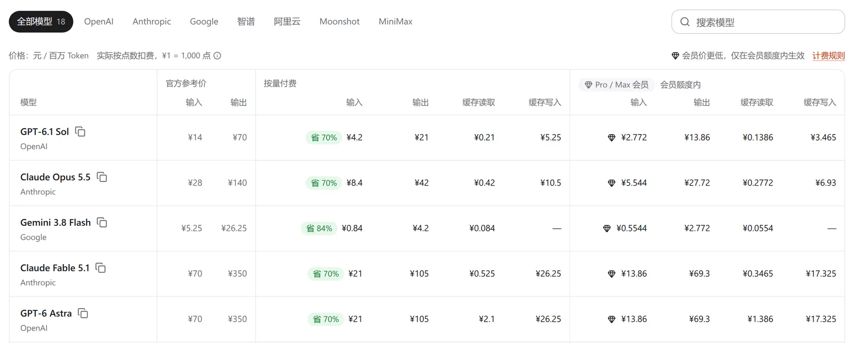 AIDesk API 控制台「模型价格」页截图：每个模型的官方参考价、按量付费价和 Pro / Max 会员价，单位是元 / 百万 Token